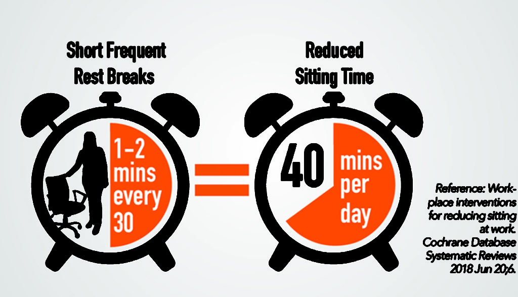 The Dangers Of Sitting Too Much The Putney Clinic Of Physical Therapy