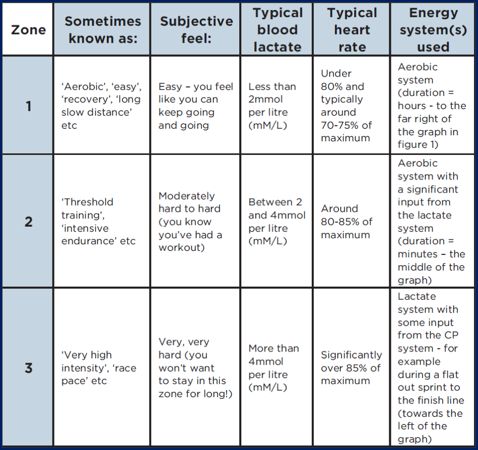 Energy System Training Zones: Our Conditioning Classification